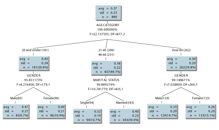 Figure 1. CHAID Classification Tree