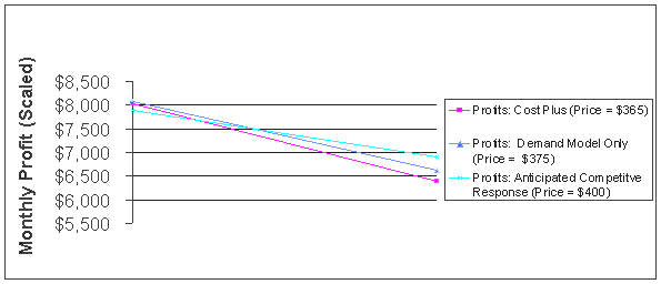 Estimated monthly profit comparison across three pricing policies